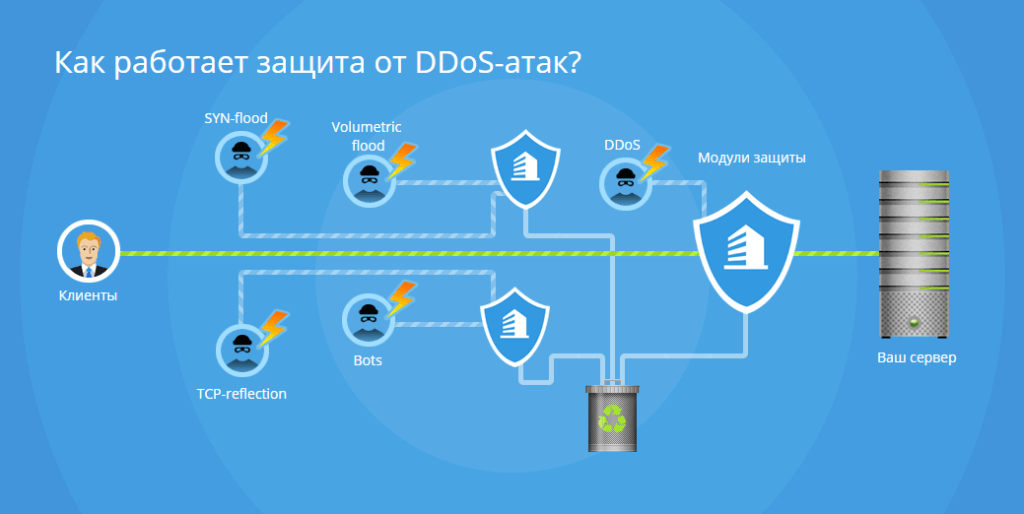 Защита от DDOS-атак